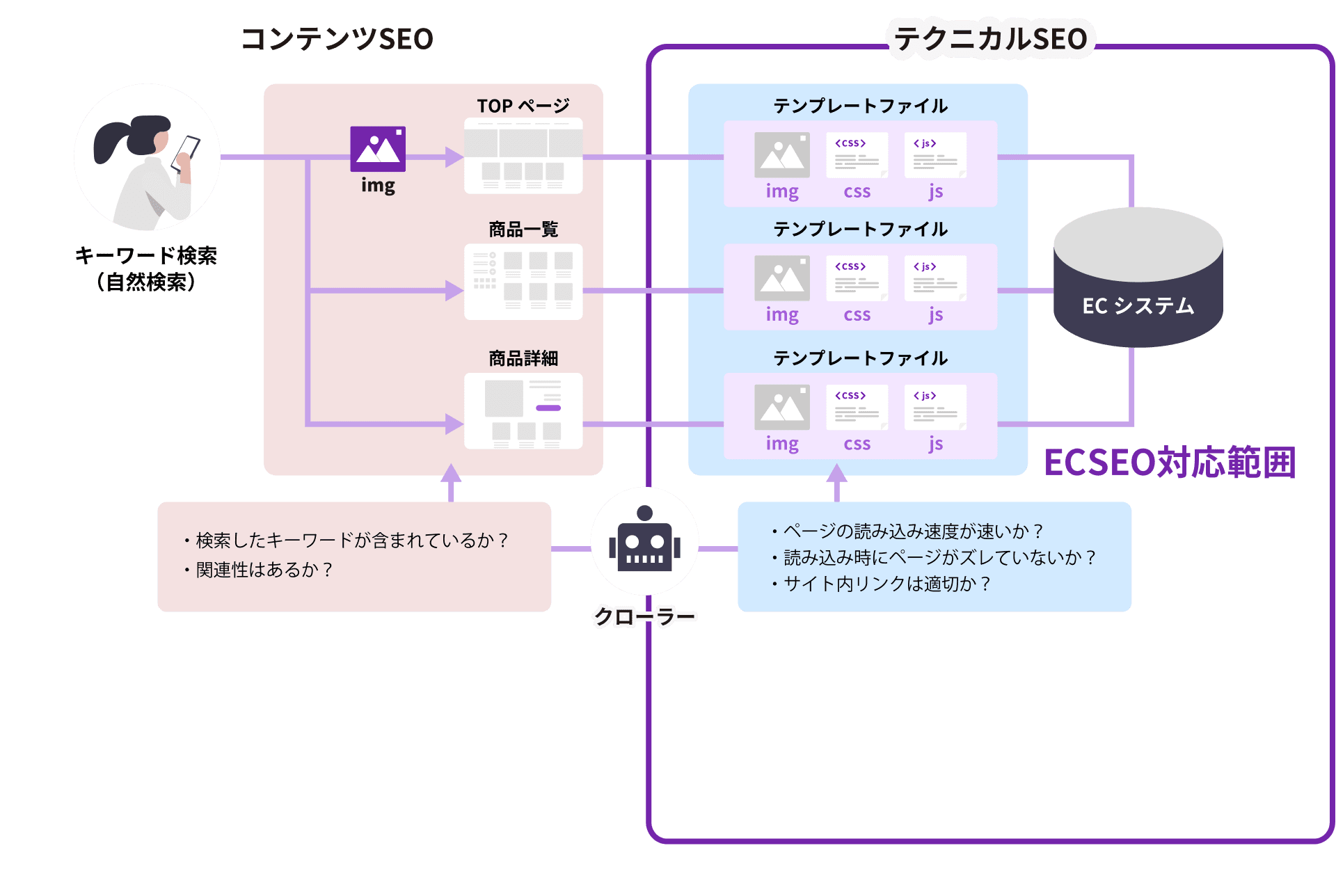 SEOの全体像