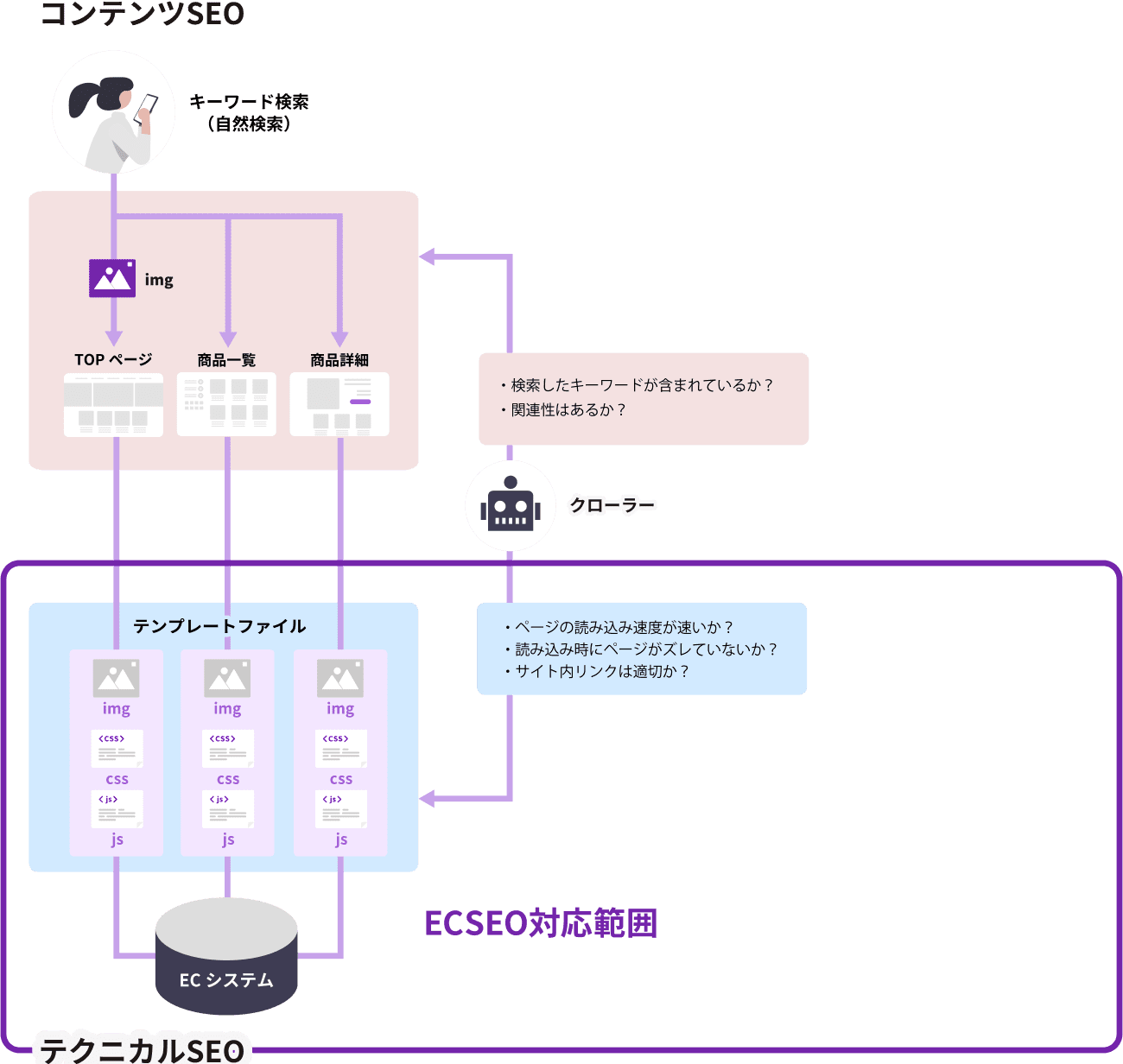 SEOの全体像